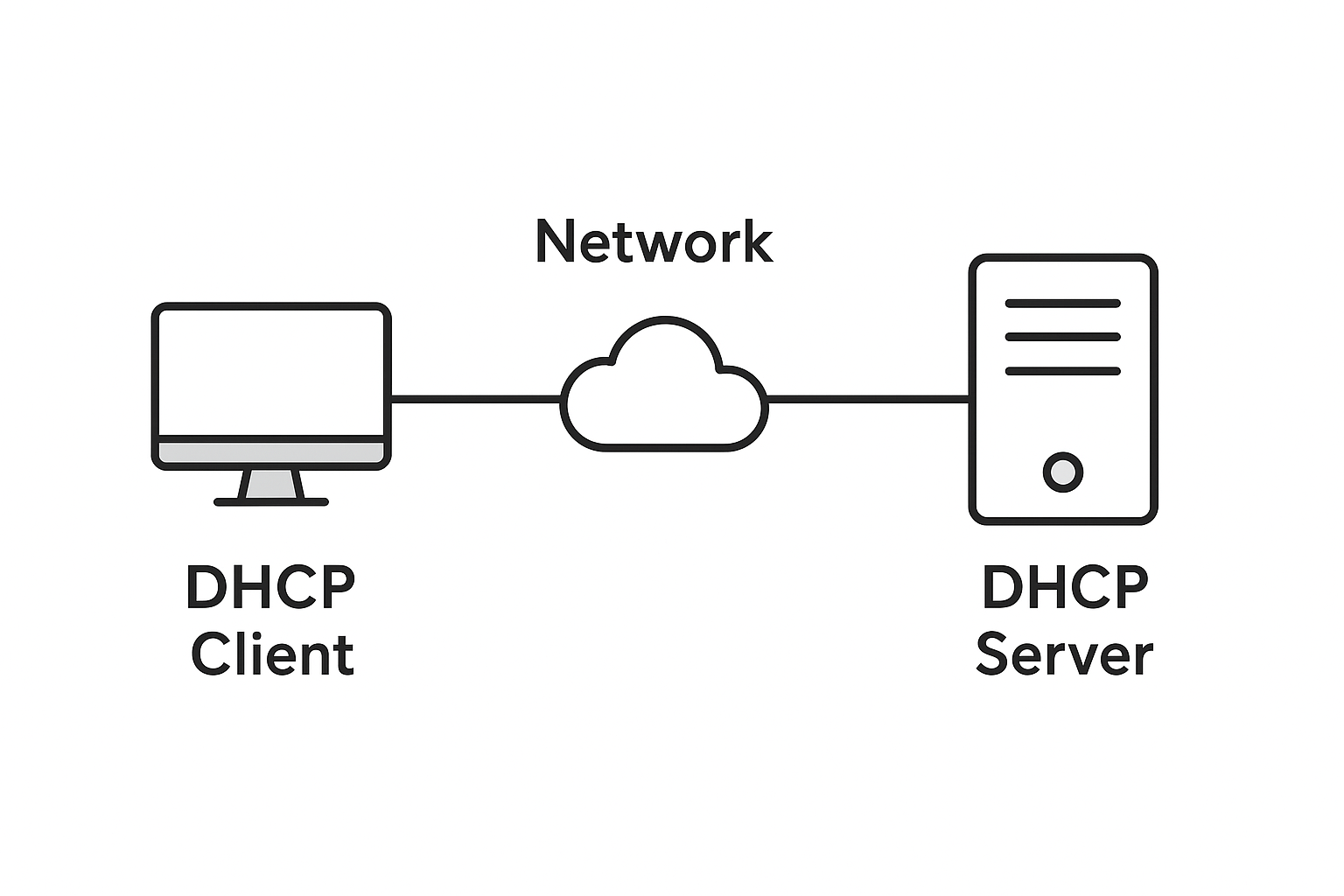 DHCP
