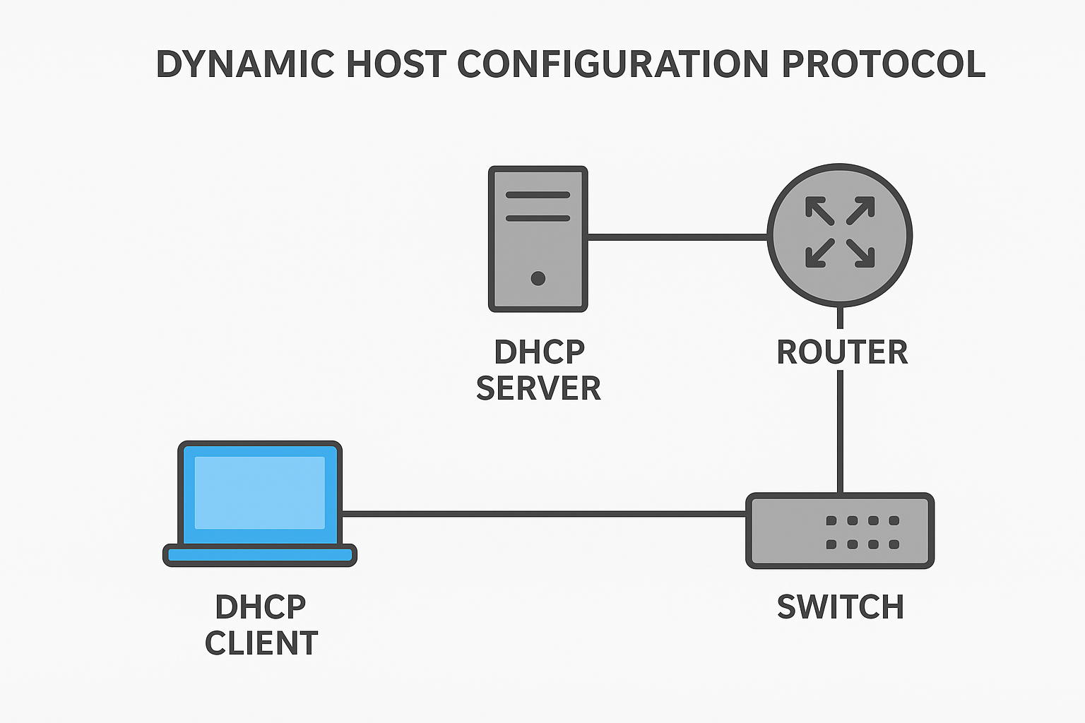 DHCP