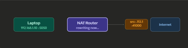 nat Router rewrites the source address