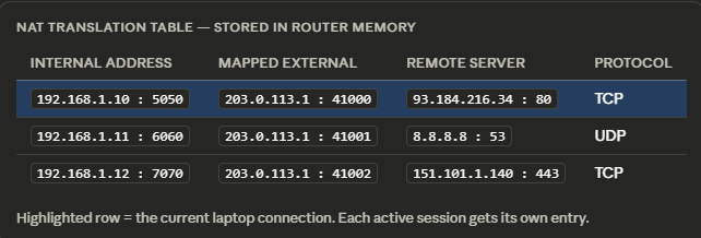 nat Router records the mapping