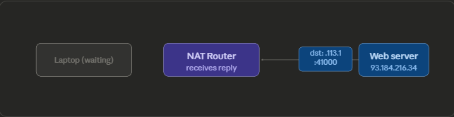 nat Server sends a reply