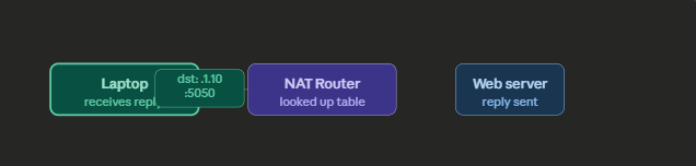 nat Router delivers reply to the correct device
